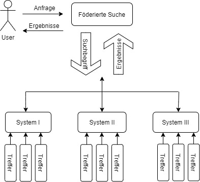 Das Bild zeigt die Umsetzung einer föderierten Suche. Der Anwender teilt dem System ein Suchbegriff mit, welches anschließend mehrere Suchmaschinen nach den passenden Ergebnissen durchsucht und diese dem Nutzer dann als Lösung mitteilt.
