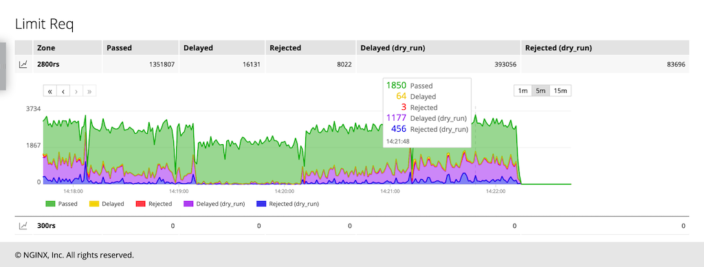 Read more about the article NGINX veröffentlichte Release 22 von NGINX Plus