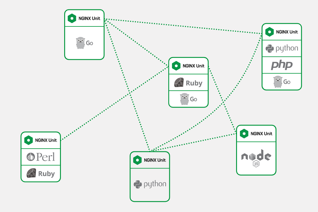 Nginx connection. Nginx. Nginx Unit. Nginx Unit Django. Nginx/1.19.5.