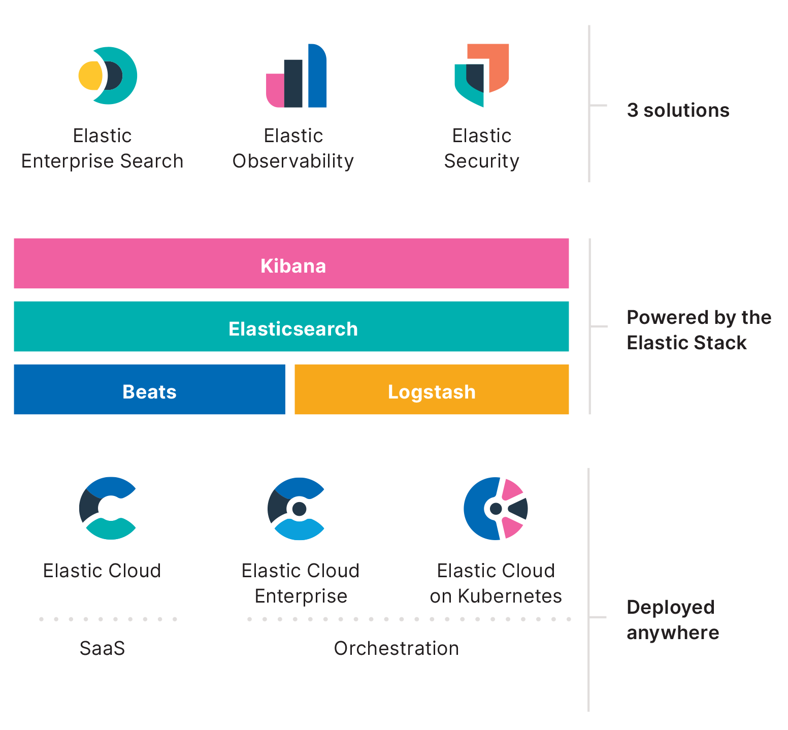 Zeigt drei Lösungen, den Elastic Stack und verwandte Produkte sowie die Elastic Cloud.