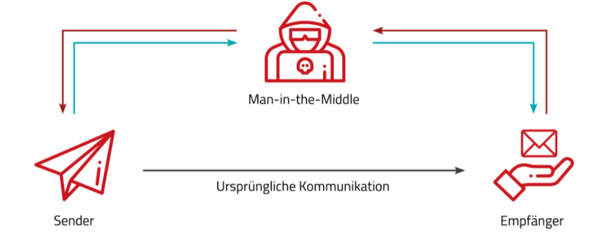 Die Grafik zeigt die Kommunikation bei einem "Man in the Middle" Angriff.