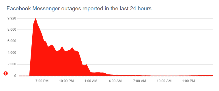 Ausfallzahlen Facebook Messenger