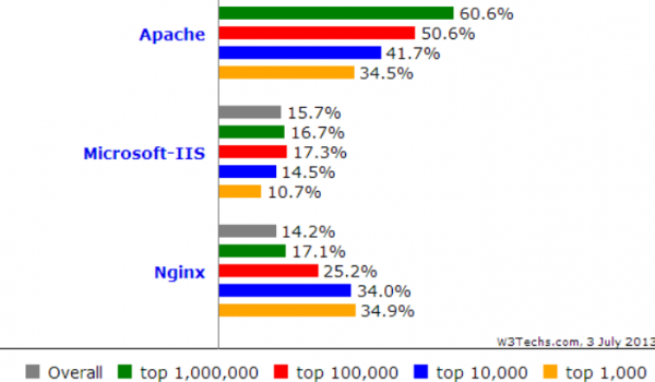 Die Grafik zeigt die aktuelle Übersicht der führenden Webserver weltweit mit NGINX an erster Stelle.